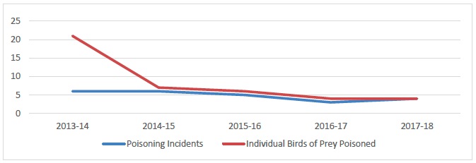 Figure 7: Bird of prey poisonings 2013-14 to 2017-18
