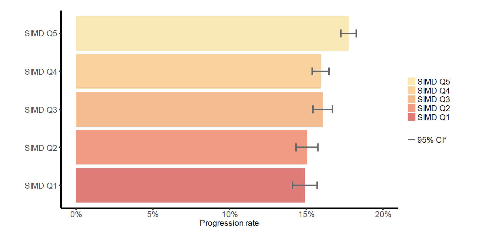 Figure 2: Percentage of first degree graduates progressing to postgraduate study, by SIMD quintile