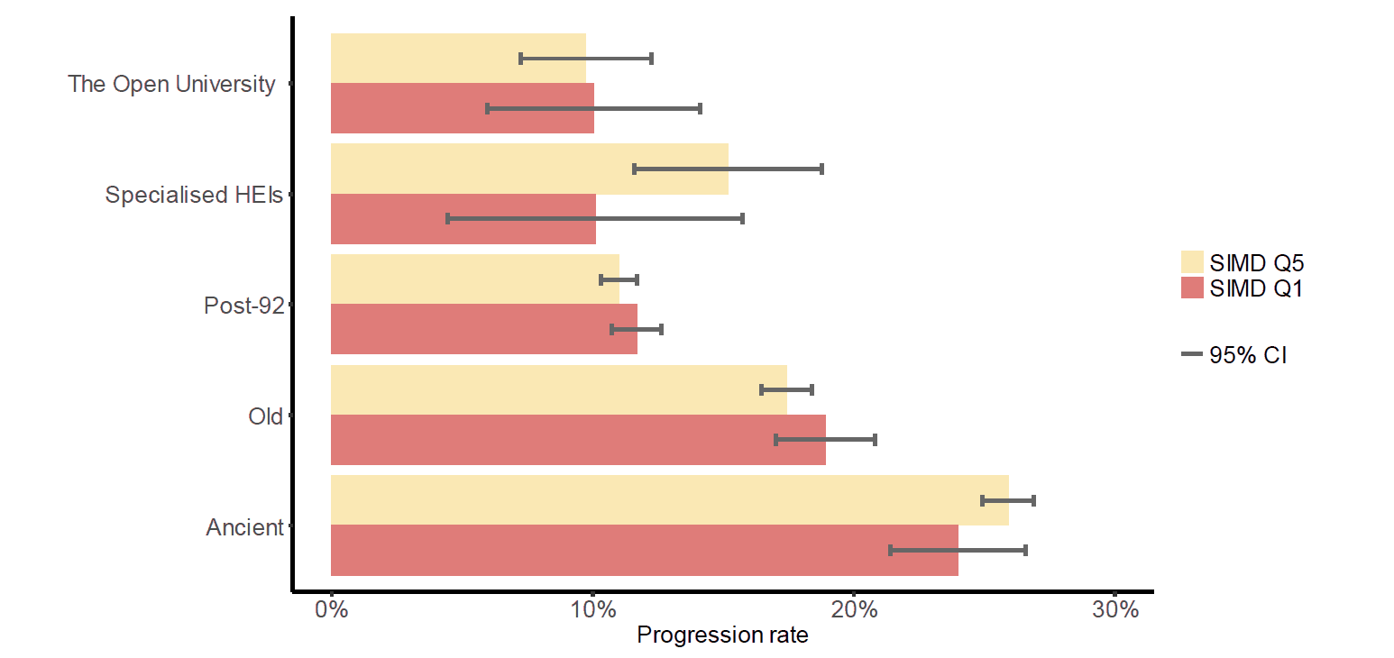 Figure 5: Percentage of first degree graduates progressing to postgraduate study, by institution type and SIMD quintile (Q1/Q5)