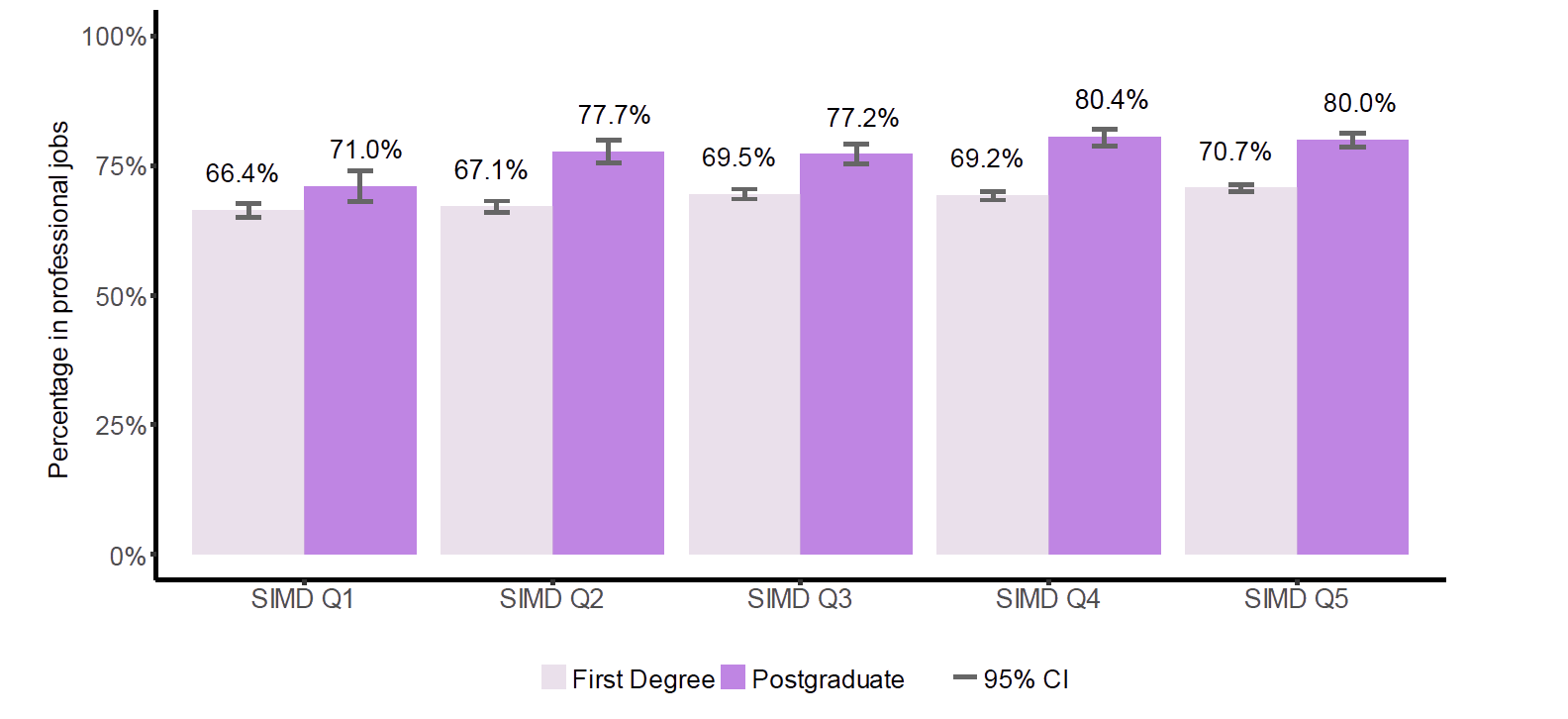 Figure 7: Percentage of full-time leavers in professional level jobs (six months after leaving), by SIMD quintile