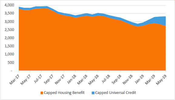 Figure 1 – Scottish Benefit Cap caseload over time, by benefit capped