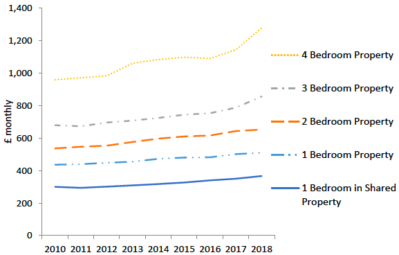 Figure 3 - Average (mean) monthly rents, by property size: Scotland, 2010 to 2018