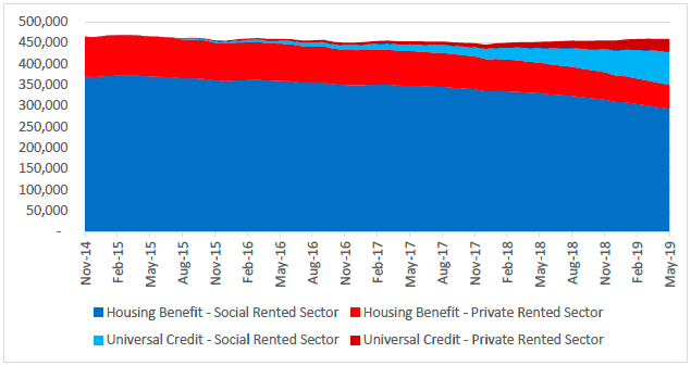 Figure 8. Combined Housing Benefit and Universal Credit Housing Element caseload over time, Scotland