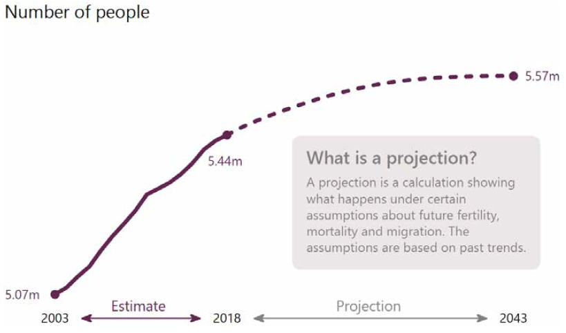 Figure 11: Projected population of Scotland, mid-2018 to mid-2043
