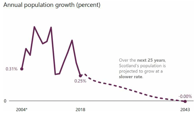 Figure 12: Projected rate of Scotland’s population growth, mid-2018 to mid-2043