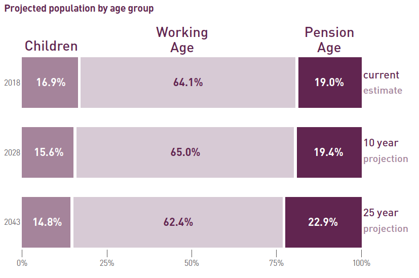 Figure 13: Projected population of Scotland by age group, mid-2018 to mid-2043