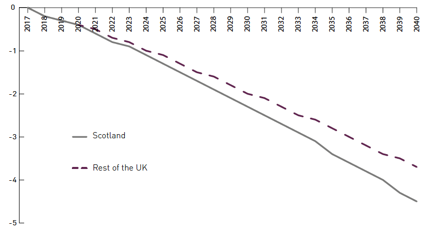 Figure 16: Change in real GDP, Scotland and rest of the UK from lower working age population