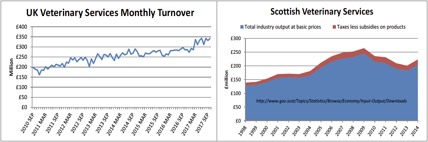 Figure 2 UK and Scottish Veterinary Services Industries turnover (various years)