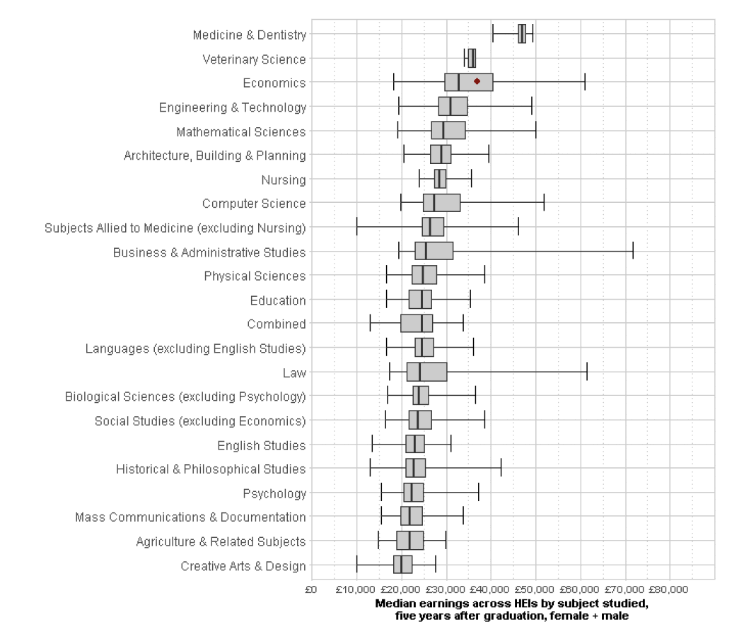 Figure 4 Distribution of median annualised earnings across HEIs for each subject area five years after graduation. Graduating cohort 2008/09, sorted by medians (Department of Education, 2017) 