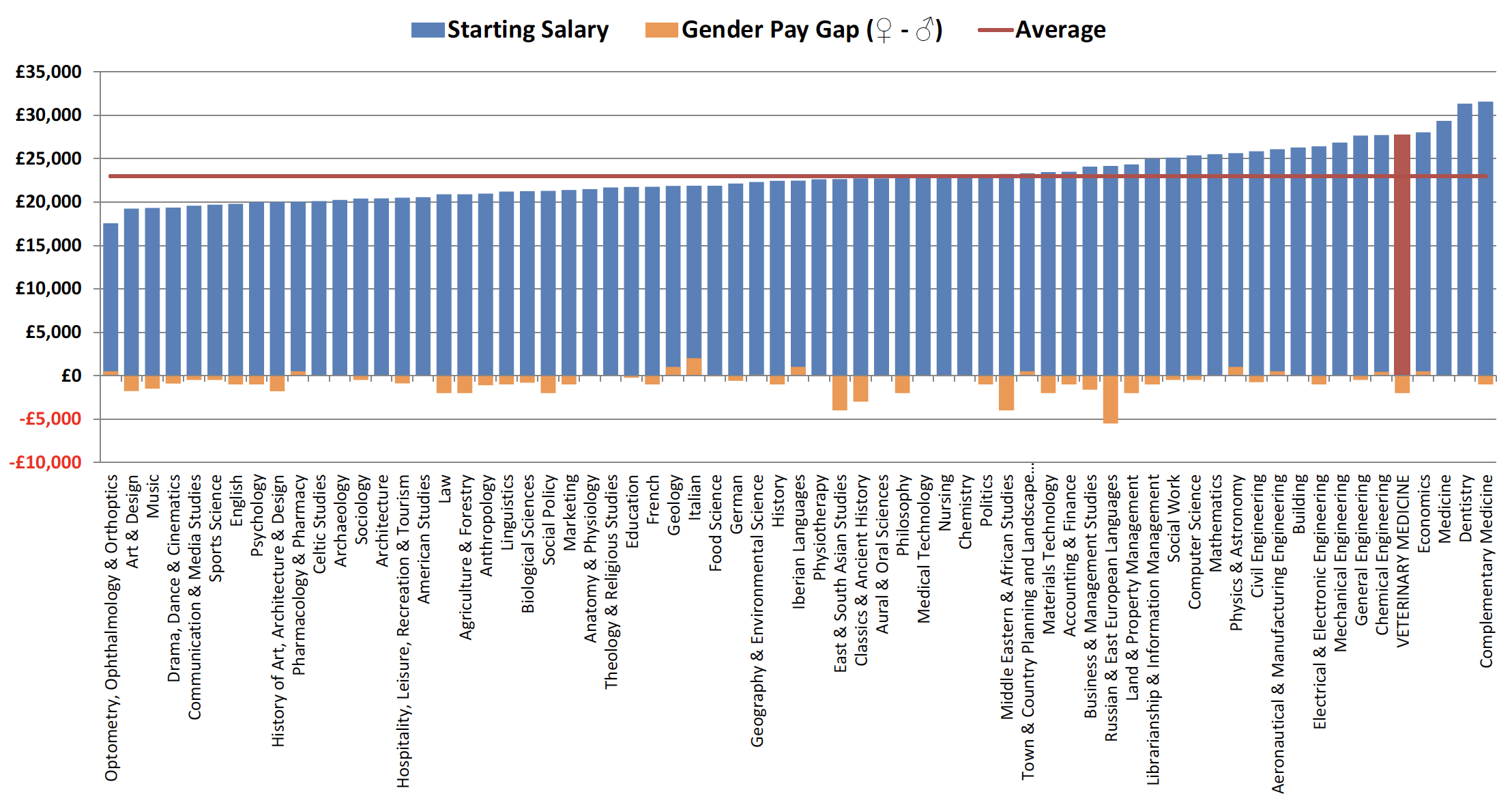 Figure 5 Starting salary and gender pay gap (female less male starting salary) by university subject 2015/16 (The Complete University Guide, 2018a, b) 