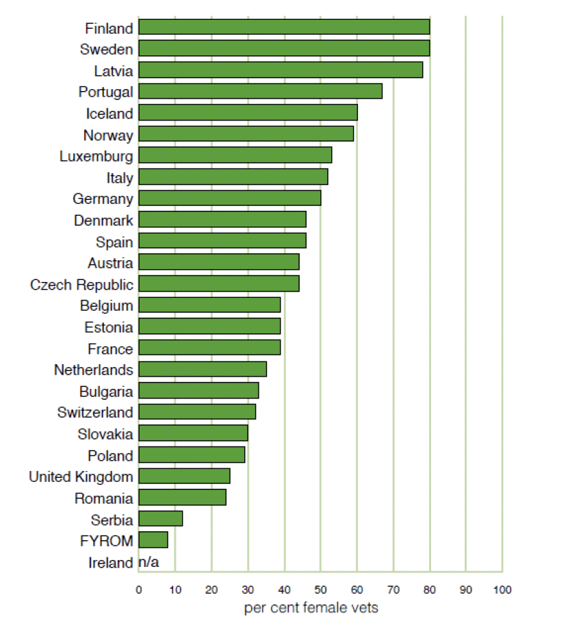 Figure 7 Female vet practice owners by country (FVE, 2015)