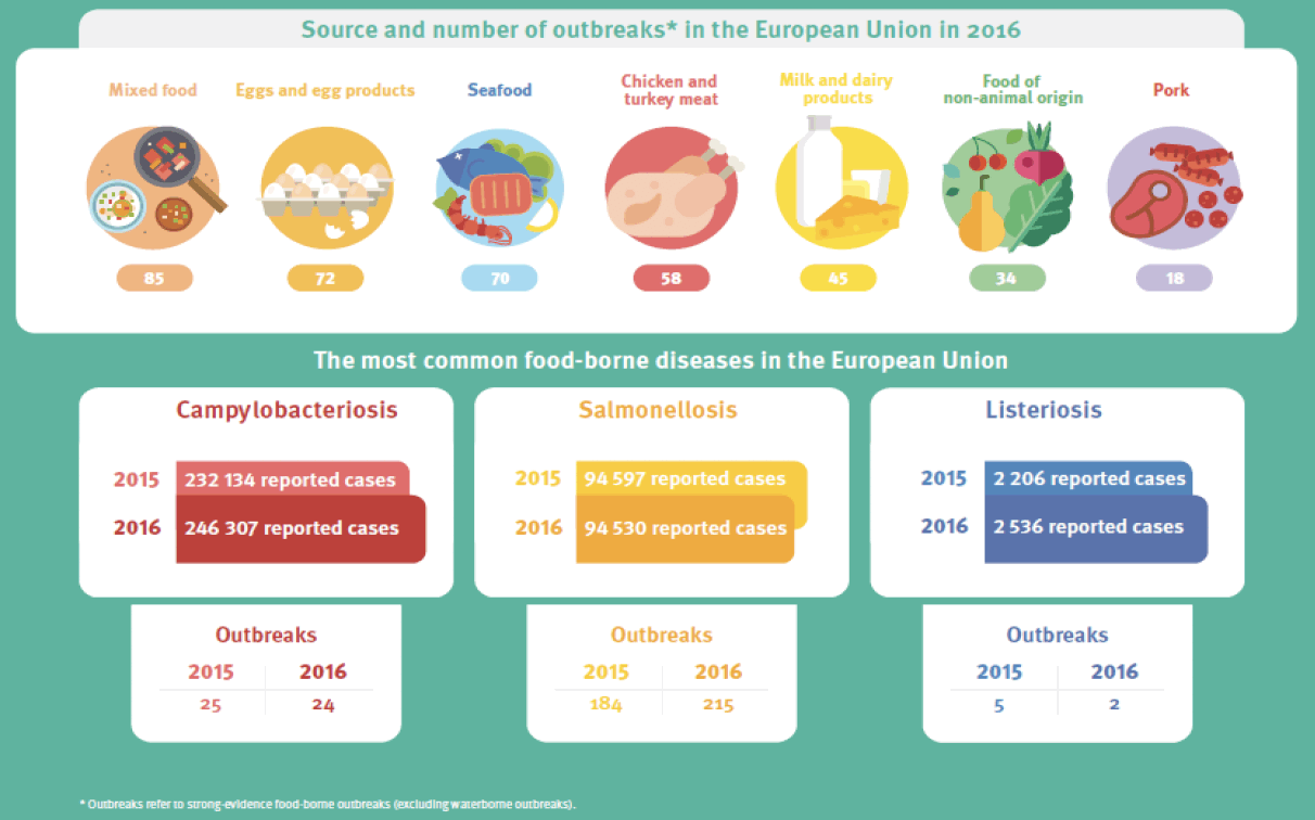 Figure 17. Most common food borne diseases in the EU, 2016.