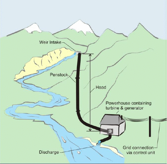 The components of a small-scale hydro scheme
