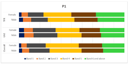 Chart 10a: Reading outcomes distributed by sex for P1
