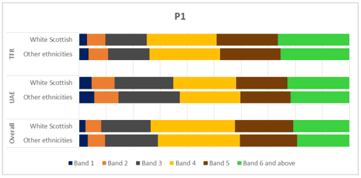 Chart 12a: Reading outcomes distributed by ethnic background for P1