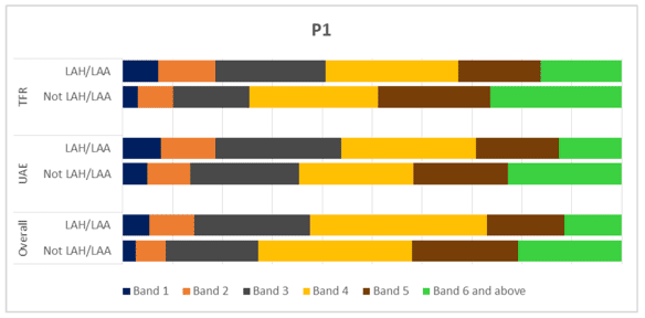 Chart 15a: Reading outcomes distributed by LAH/LAA for P1