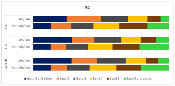 Chart 15b: Reading outcomes distributed by LAH/LAA for P4