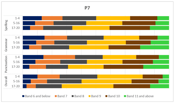 Chart 19b: Writing outcomes distributed by SIMD for P7