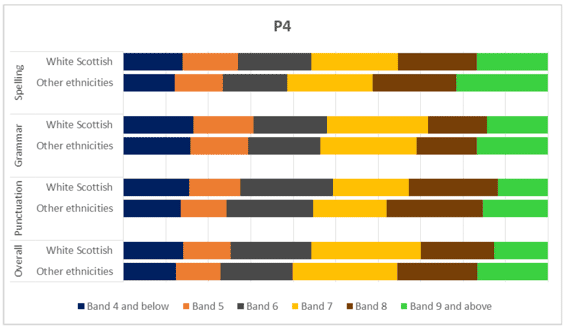 Chart 20a: Writing outcomes distributed by ethnic background for P4