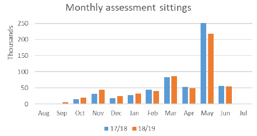 Figure 1: Bar chart showing distribution of assessment sittings over the academic year in 17/18 and 18/19