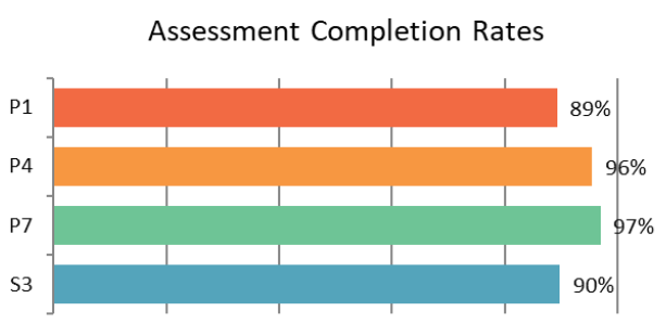 Figure 2 Bar chart showing percentage completion rates across P1, P4, P7 and S3 based on school roll