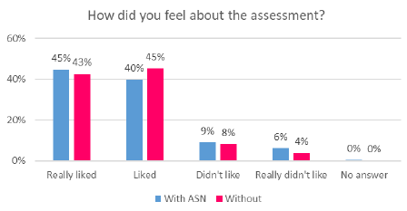 Figure 6: Bar chart showing P4 learners' perception of the SNSA segmented by those with and without Additional Support Needs