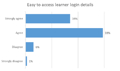 Figure 7: Bar chart showing how easy staff found it to access learner log-in details