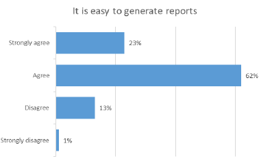 Figure 8: Bar chart showing how easy staff found it to generate reports within the SNSA