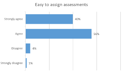 Figure 10: Bar chart showing how easy staff found it to assign assessments to learners