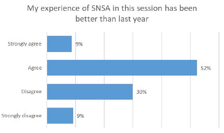 Figure 12: Bar chart showing staff perception of the SNSA in relation to the previous year