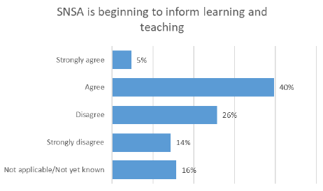 Figure 13: Bar chart showing staff perception of the value of SNSA in informing learning and teaching