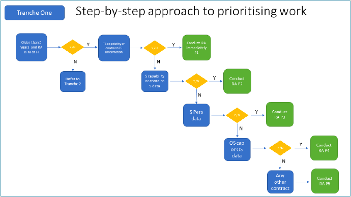 Step-by-step approach to prioritising work