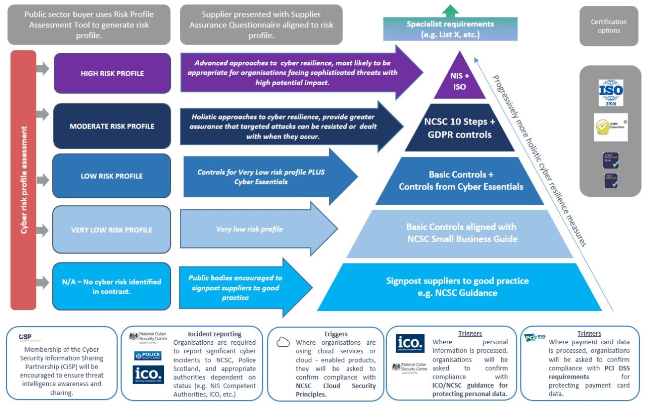 Diagram providing visual representation of the way in which CSPST supports implementation of NCSC Principle 5