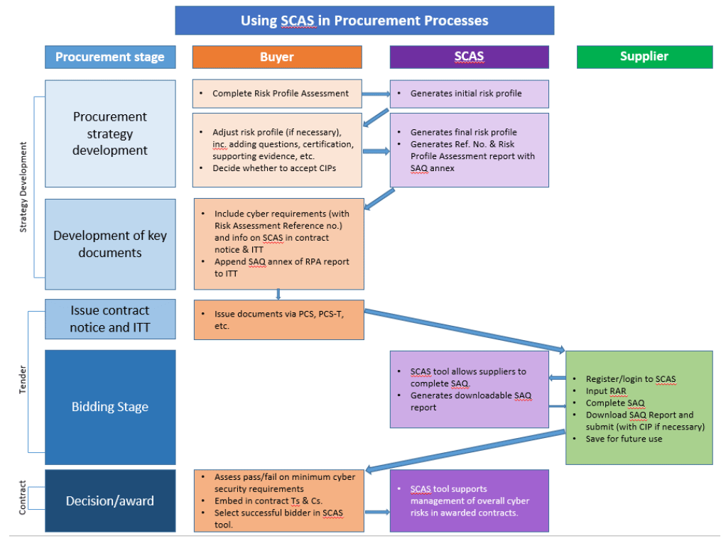 Diagram - Using CSPST in Procurement Processes