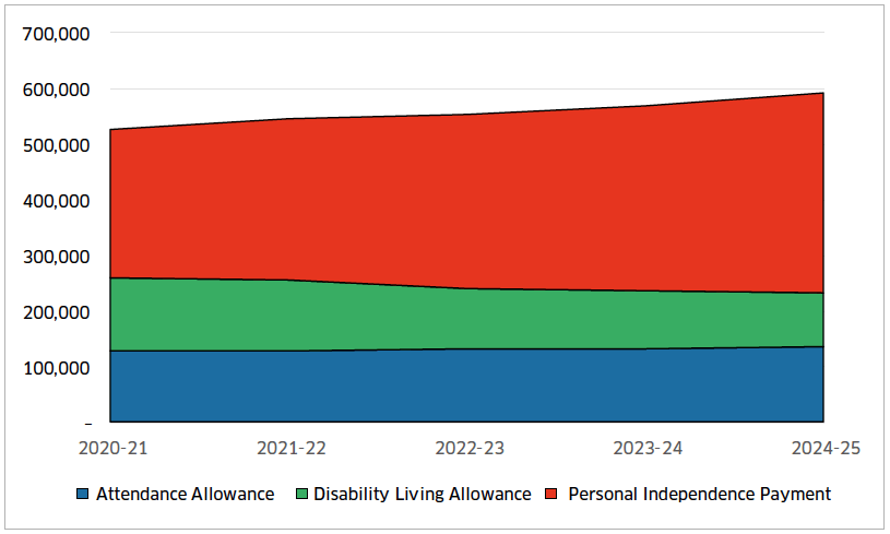 Figure 2 – Forecasted number of PIP, DLA and AA claimants in Scotland