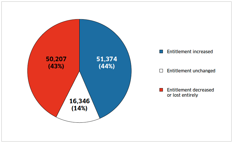 Figure 4 – Number of people in Scotland gaining or losing from DLA to PIP transition between 2013 and 2018