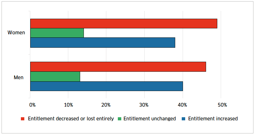 Figure 6 – Proportion of people in Great Britain gaining or losing from DLA to PIP transition, by gender, between 2013 and 2018