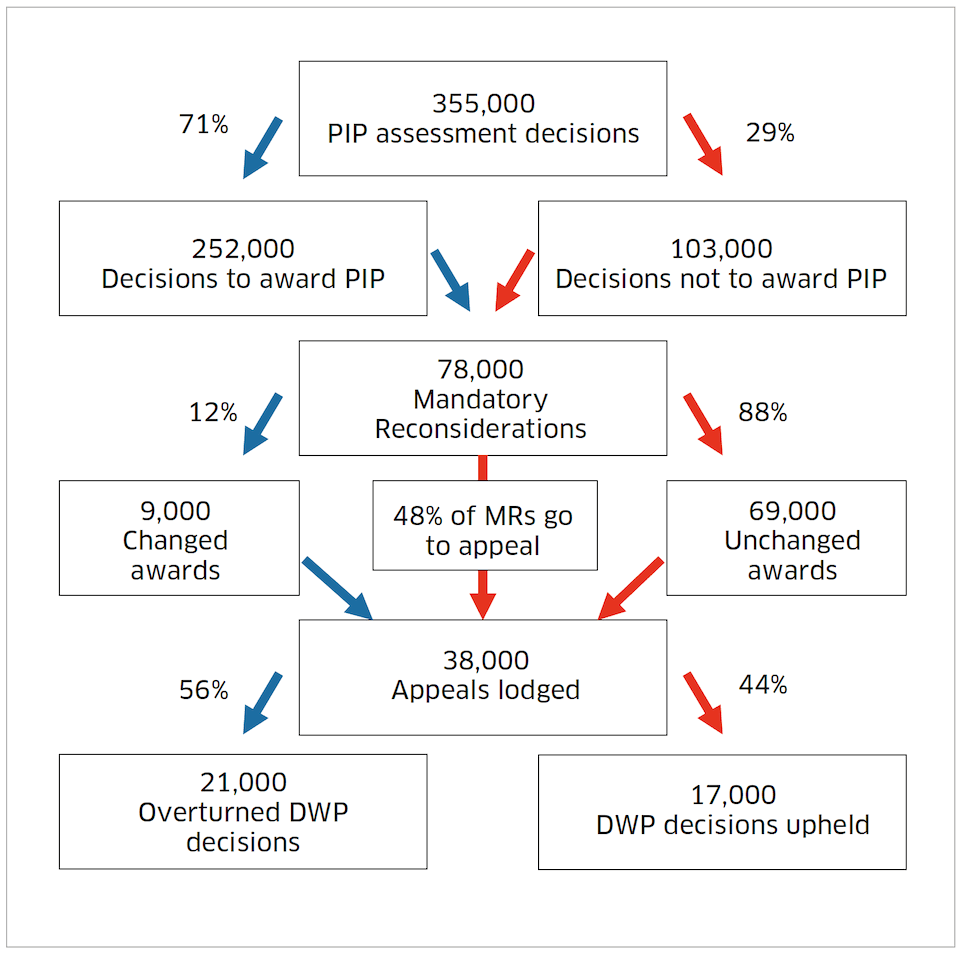 Figure 8 – PIP assessment and appeal outcomes in Scotland between April 2013 and June 2019