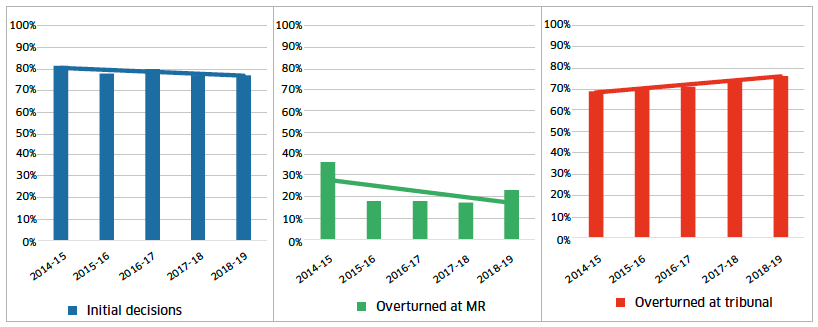 Figure 10 - Success rates of reassessed claim assessments, MRs and tribunal appeals across Great Britain, by year, with trend lines showing change over time