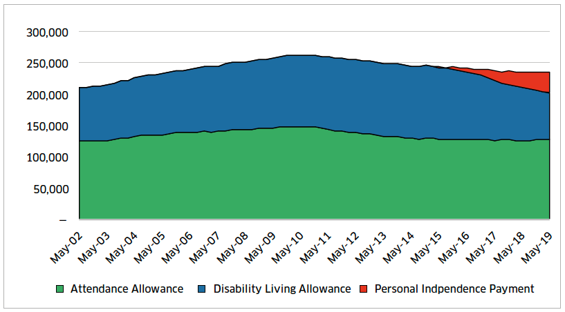 Figure 14 – Caseload of pension-age disability benefit claimants over time, Scotland