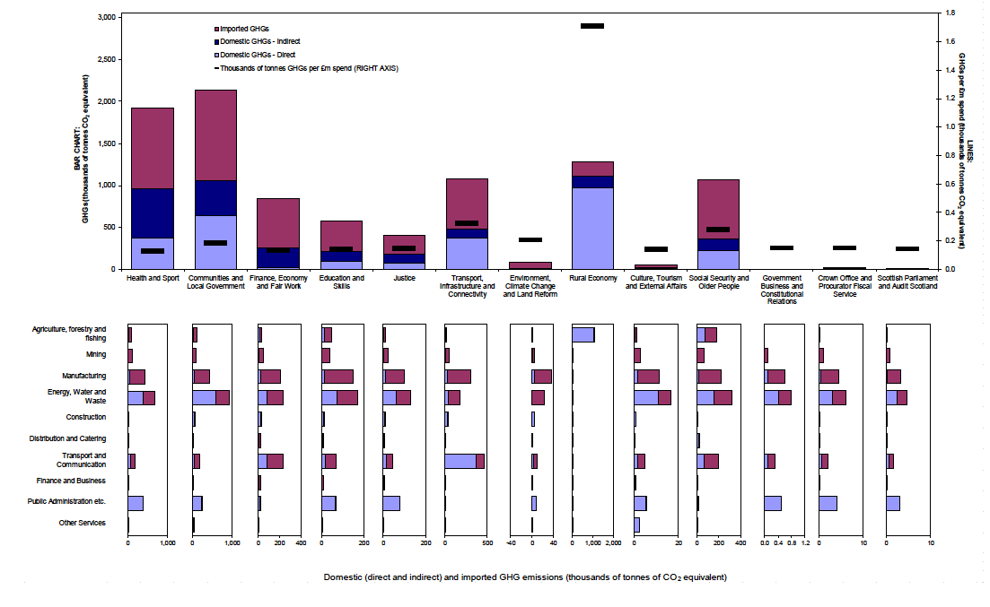 Figure 1: Estimated domestic and imported GHG emissions (thousands of tonnes of CO2 equivalent) by portfolio and generating industry.