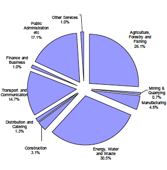 Figure 3a: Domestic emissions by industrial sector