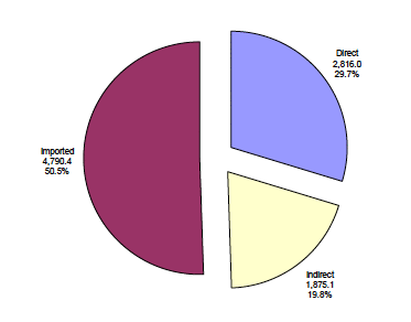 Figure 3c: Domestic and imported emissions, thousands of tonnes of CO2 equivalent and percent