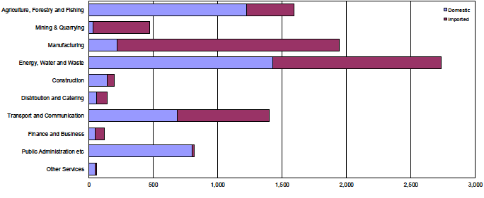Figure 3d: Domestic and imported emissions by industrial sector