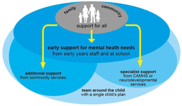 Diagram 1: CAMHS within the agreed Children and Young People's Mental Health and Wellbeing model: