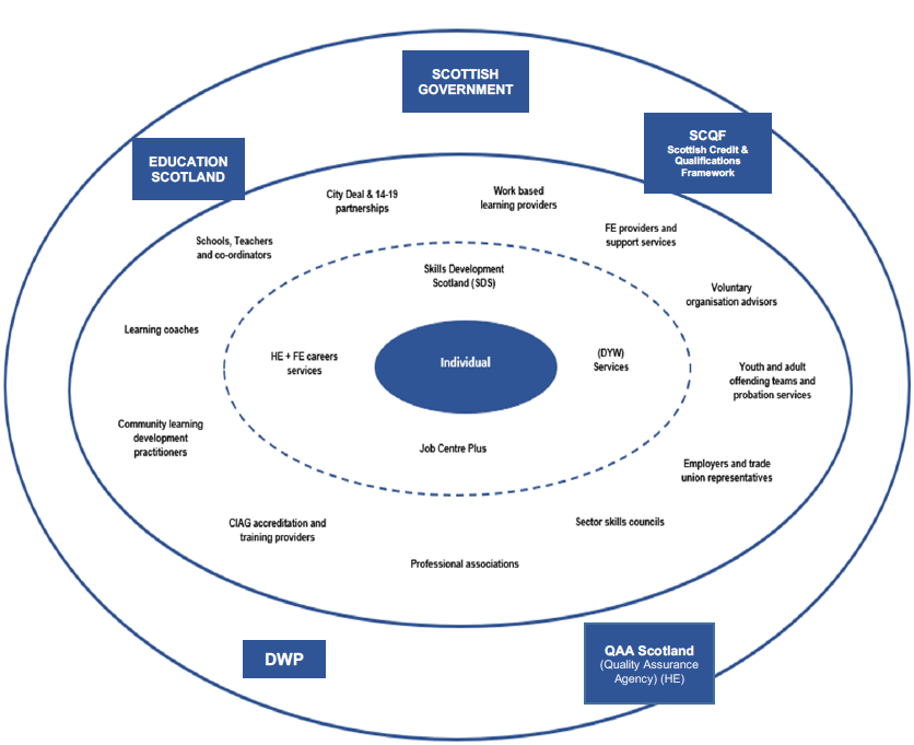 Organisations and roles involved in the provision of CIAG and related services in Scotland