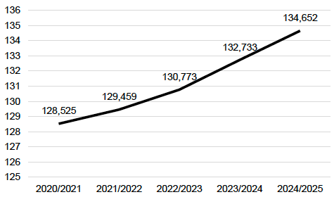 Figure 1: Projected client numbers (thousands) for Disability Assistance for Older People (2020/21 - 2024/25)
