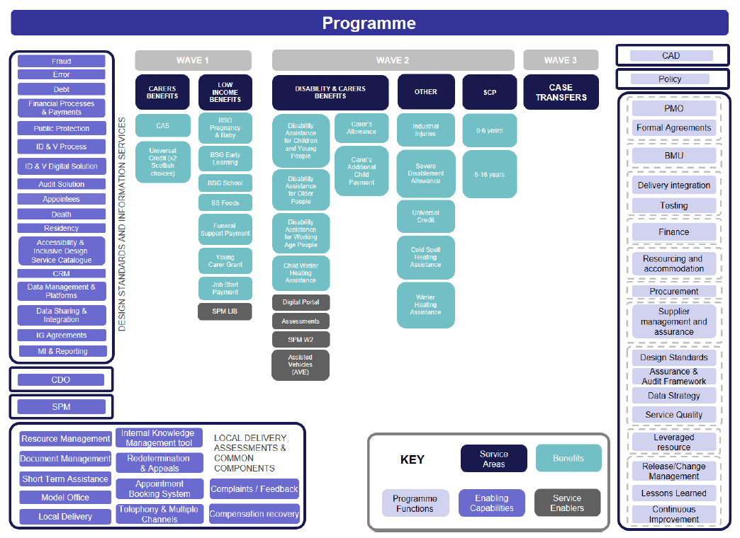 Diagram showing the Social Security Programme's structure. 
Left to Right:
Left: Enabling capabilities
Centre: the three Waves of the Programme with Service Areas, Benefits and Service Enablers below these
Right: the Programme functions. 
