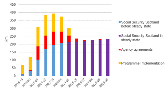 Programme Investment, Social Security Scotland Operating Costs, and agency agreements