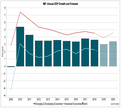 IMF: Annual GDP Growth and Forecast